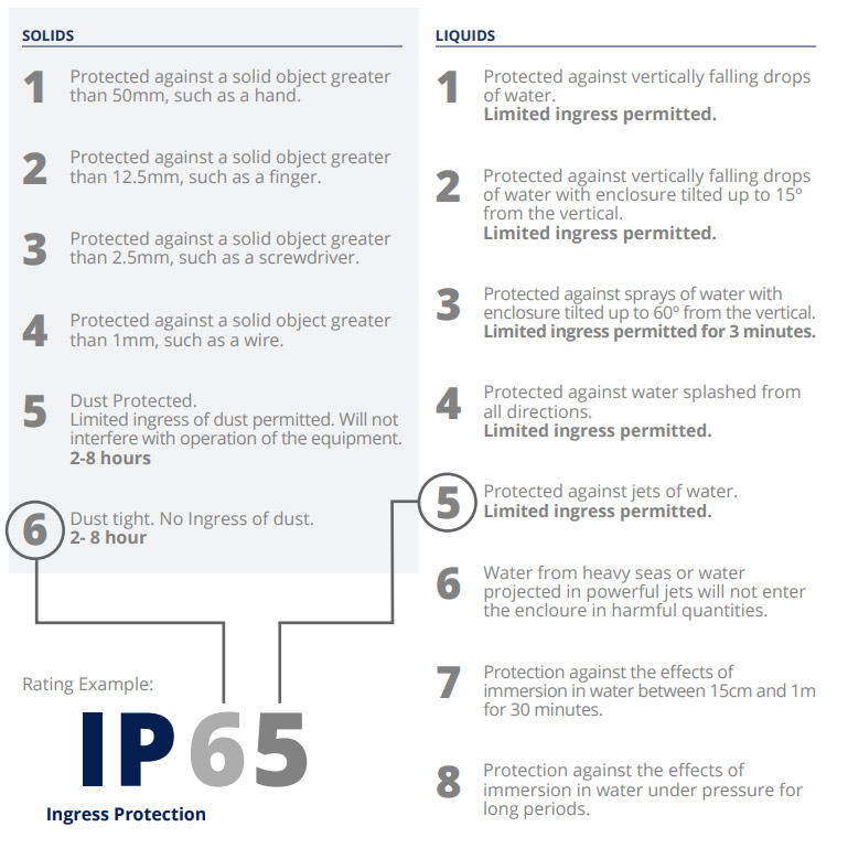 A chart detailing the specifics of how IP ratings are structured.